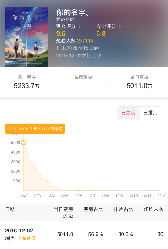 就是这么火!《你的名字。》国内首日票房破5000万