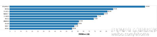 禁用次数最多的英雄