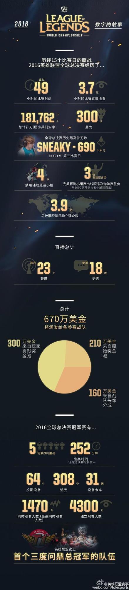 LOLS7全球总决赛官方数据出炉_新浪游戏_手机新浪网
