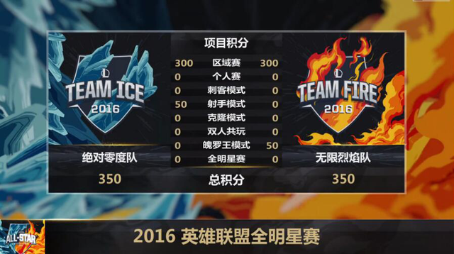 全明星第二日综述：Mata单挑赢Faker；LPL惜败LCK