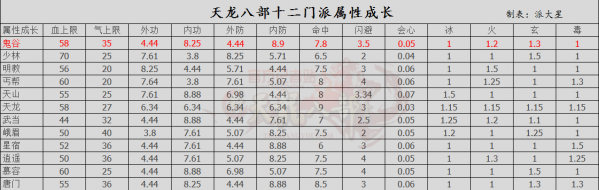 体力的成长和阵法息息相关，阵法具有人物15%的血量，所以自身的血量多一些，阵法也可以多撑一会。