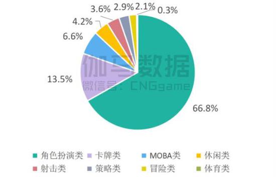 从手游品类来看，2016大概是相对理性的一年。