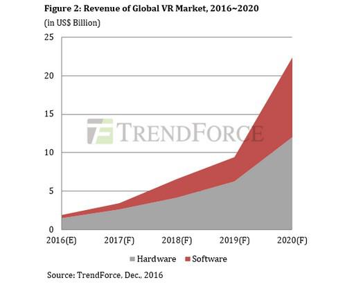到2020年，全球VR市场的营收总额将达到224亿美元。与硬件相比，软件的收入份额更大。