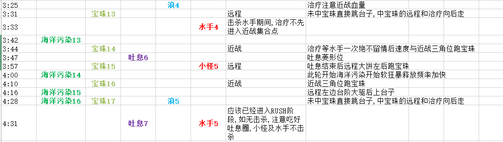 7.1M勇气试炼海拉：奶萨BOSS战流程心得