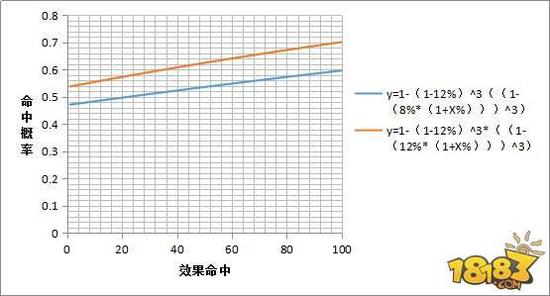 从雪女技能的命中概率谈最佳御魂搭配