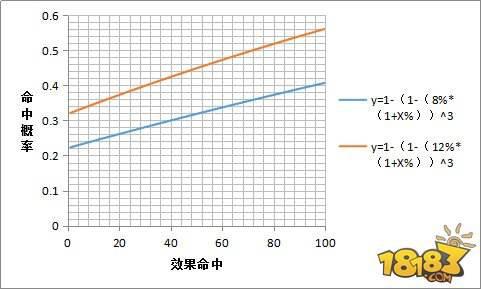 从雪女技能的命中概率谈最佳御魂搭配