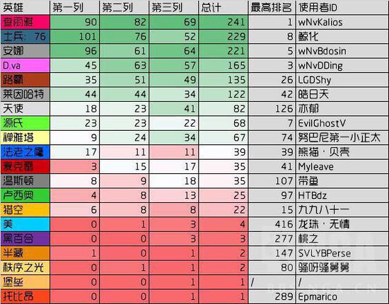 国服五百强都在用什么英雄?守望先锋英雄使用情况统计 国服五百强都在用什么英雄?守望先锋英雄使用情况统计