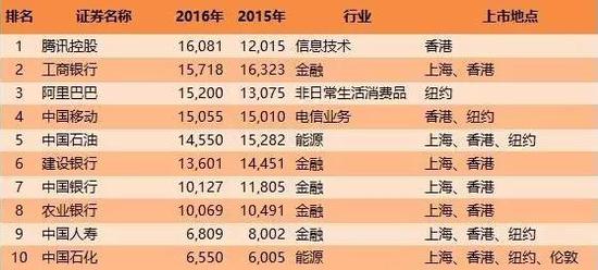 中国上市公司市值500强前10名