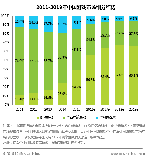 中国 游戏人口_中国人口