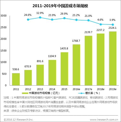 市场现状：市场规模稳步上升，用户规模接近天花板，移动游戏占比扩大