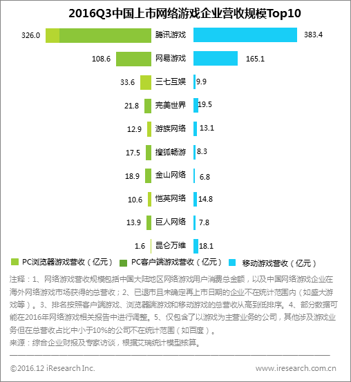 企业竞争力分析：传统游戏企业喜忧掺半，电竞概念异军突起