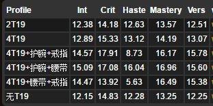 　　有戒指急速收益超低，护腕+腰带时智力收益垫底。