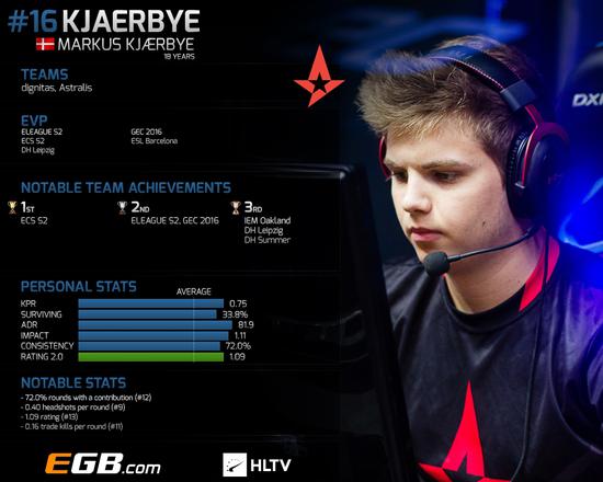CSGO simple,csgo选手simple头像 2016年度csgo选手排行top16 —— kjaerbye