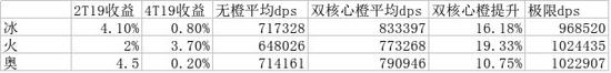 　　说明一下，极限dps是指打5万次木桩，dps最高的那一次，看看就好。主要看双核心橙平均dps那一列。