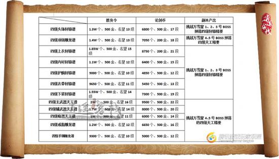 新课金孔雀轻轻跳古筝谱子-T4金谱的获得无论是代币还是副本都提高了难度.并且,在副本产出中