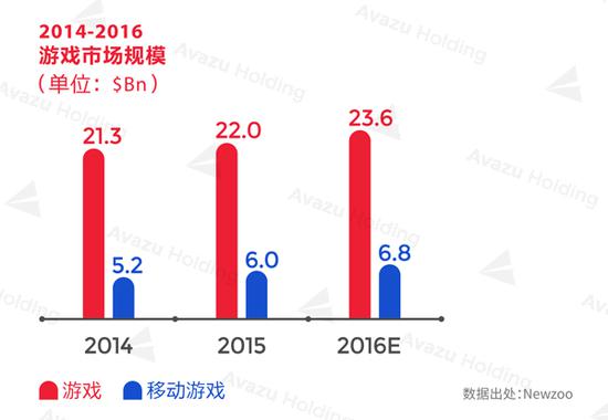 2016全球游戏市场报告—美国篇