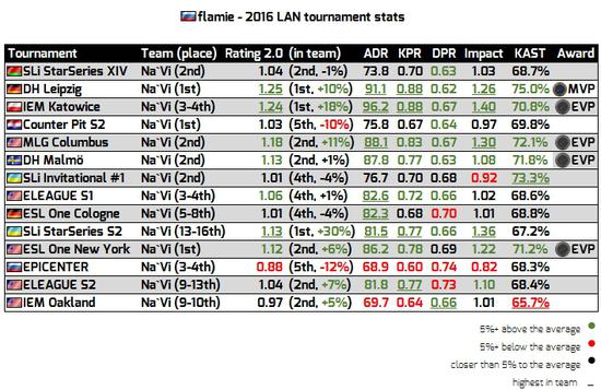 2016年度CSGO选手排行