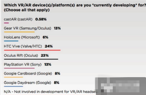 50%开发者称Switch销量将超过Wii U Vive成最受欢迎头显 ... 50%开发者称Switch销量将超过Wii U Vive成最受欢迎头显 ...