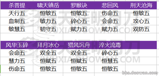 紫色心法突破九重 技能修为金石头大全