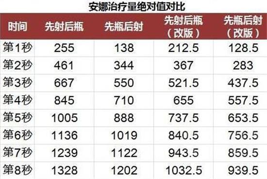 图二:与当前版本最佳治疗模式对比(所有治疗量,分别除以当前版本先射后瓶的治疗量,看占比)