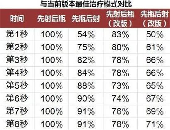 图三:两种模式分别对比改版差异(两种治疗模式,分别用改版后的治疗量除以改版前的治疗量,看占比)