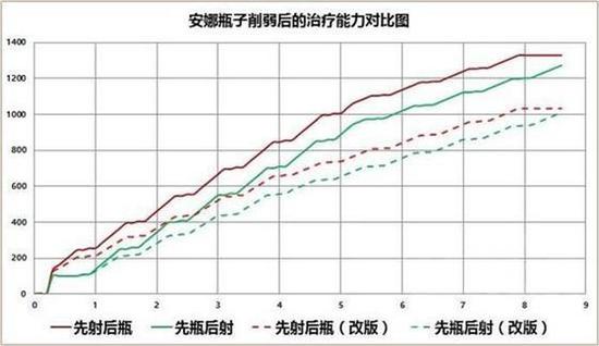 X轴=时间秒数;Y轴=治疗量