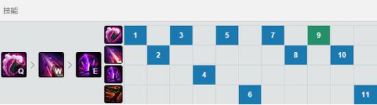 加点上,走一个主Q副W的点法,E技能更多是一个陷进的作用,有R点R。