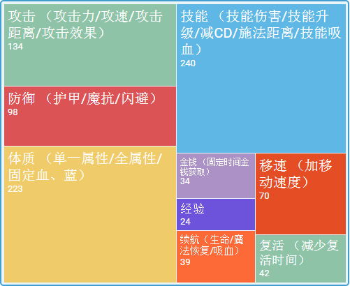 其中最多的是体质类和技能类的天赋,其次就是攻击和防御类的天赋,其他类型的天赋则相对数量较少。