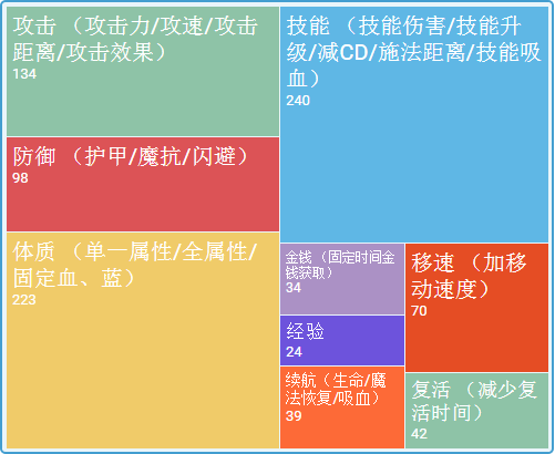 其中最多的是体质类和技能类的天赋，其次就是攻击和防御类的天赋，其他类型的天赋则相对数量较少。