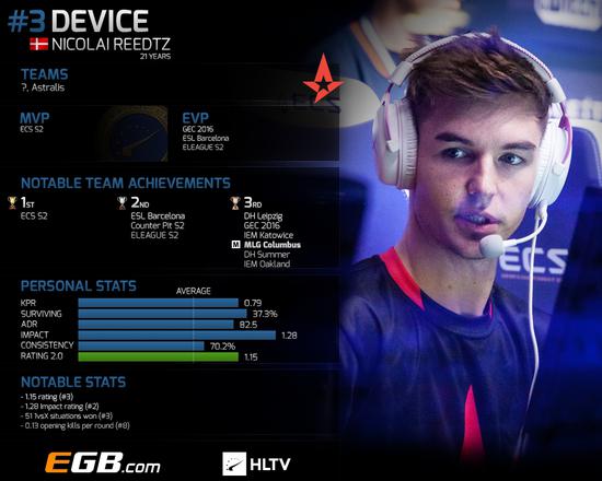 2016年度csgo选手排行top3 —— device