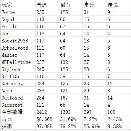 守望先锋开补给箱机制研究 战利品箱子各类物品几率 开超过24个箱子必获一传说