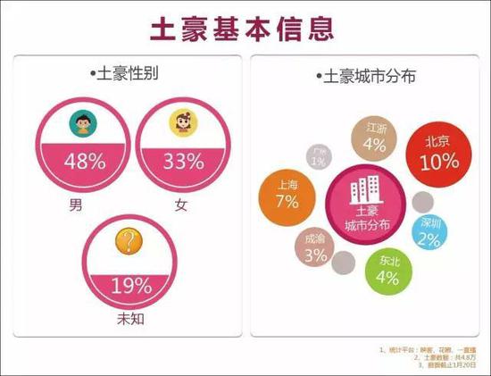 主播身后的土豪：1年打赏16亿！