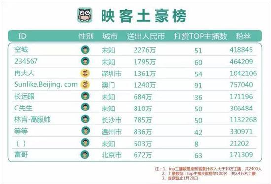 主播身后的土豪：1年打赏16亿！