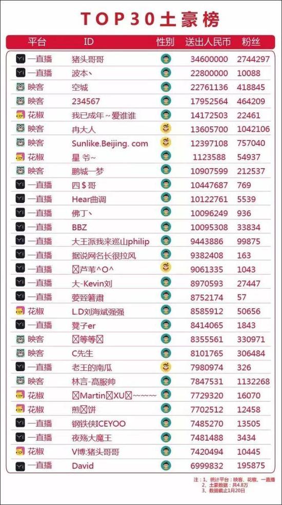 主播身后的土豪：1年打赏16亿！
