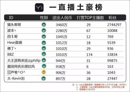 主播身后的土豪：1年打赏16亿！
