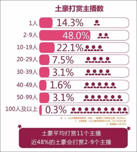 主播身后的土豪：1年打赏16亿！