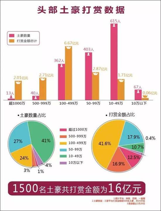 主播身后的土豪：1年打赏16亿！