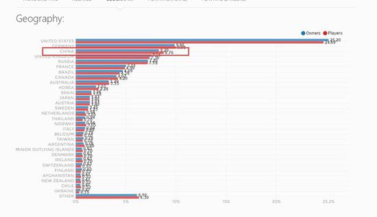 国区第三：《生化危机7》Steam销量超20万