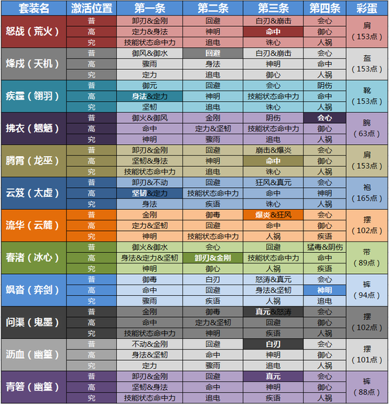 《天下3》天魂世界套战场套属性条目对应表