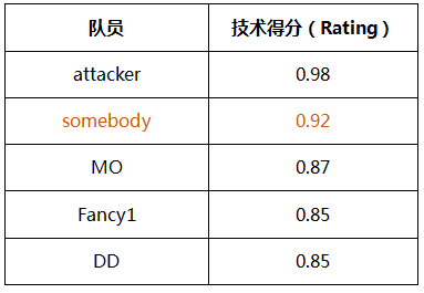 2.2016 PGL kespa 科隆锦标赛亚洲区minor(5月)