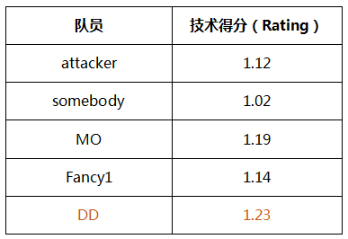 8.PGL Eleague联赛 亚洲区minor (10月)