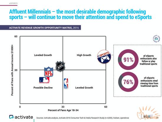 咨询公司Activate称“富足的千禧一代他们会继续把注意力转移到电竞上并为之付费”