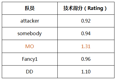 　　5.SLi联赛S2 世界总决赛 2016（9月）