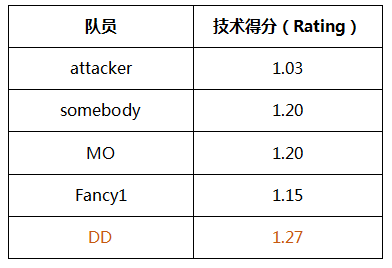 　　7.WCA 国际对抗赛（12月）