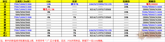 洪荒装备之历史回溯：暗黑3物品属性发展史回顾