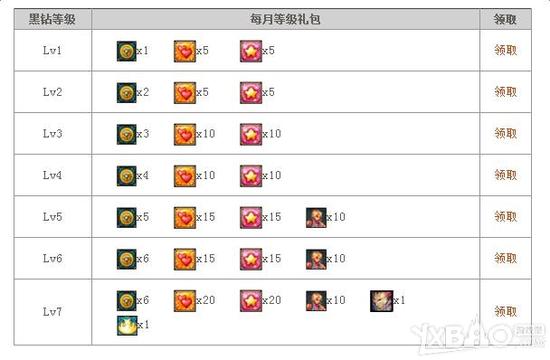 dnf黑钻等级礼包奖励 dnf2月黑钻等级礼包领取
