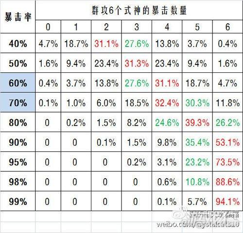 阴阳师群攻式神属性堆暴击伤害还是堆暴击攻略