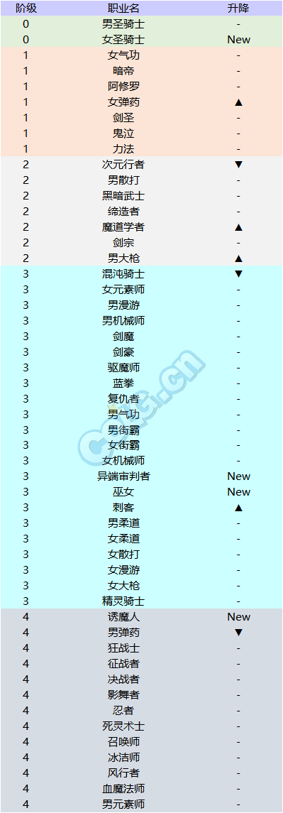 DNF韩服最新刷图职业排行榜_攻略