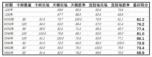 其实不仅仅是炉石，任何做长线的游戏都存在这个问题。