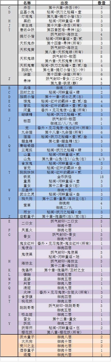 根据新出的河童秘闻，更新重列了部分封印妖怪。